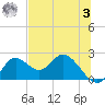 Mandalay tide chart for Saturday, June 3, 2023