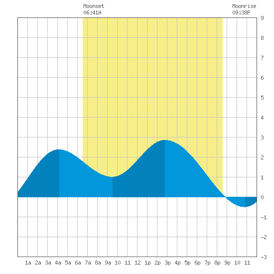 Mandalay tide chart for Sunday, June 4, 2023