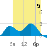 Mandalay tide chart for Monday, June 5, 2023