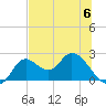 Mandalay tide chart for Tuesday, June 6, 2023