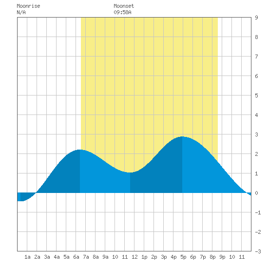 Mandalay tide chart for Wednesday, June 7, 2023