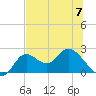 Mandalay tide chart for Wednesday, June 7, 2023