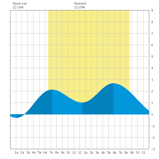 Mandalay tide chart for Thursday, June 8, 2023