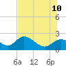 Mandalay tide chart for Monday, July 10, 2023