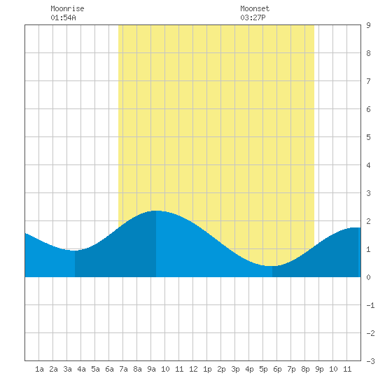 Mandalay tide chart for Tuesday, July 11, 2023