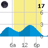 Mandalay tide chart for Monday, July 17, 2023