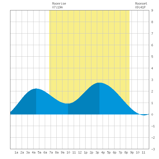Mandalay tide chart for Tuesday, July 18, 2023