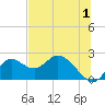 Mandalay tide chart for Saturday, July 1, 2023