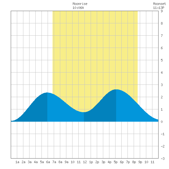Mandalay tide chart for Friday, July 21, 2023