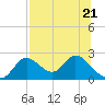 Mandalay tide chart for Friday, July 21, 2023
