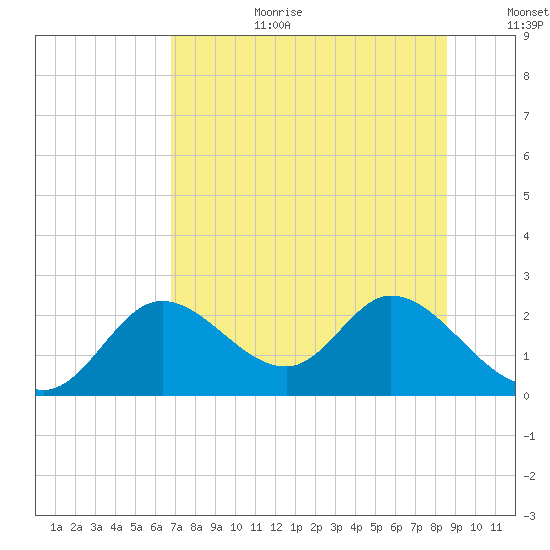 Mandalay tide chart for Saturday, July 22, 2023