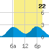 Mandalay tide chart for Saturday, July 22, 2023