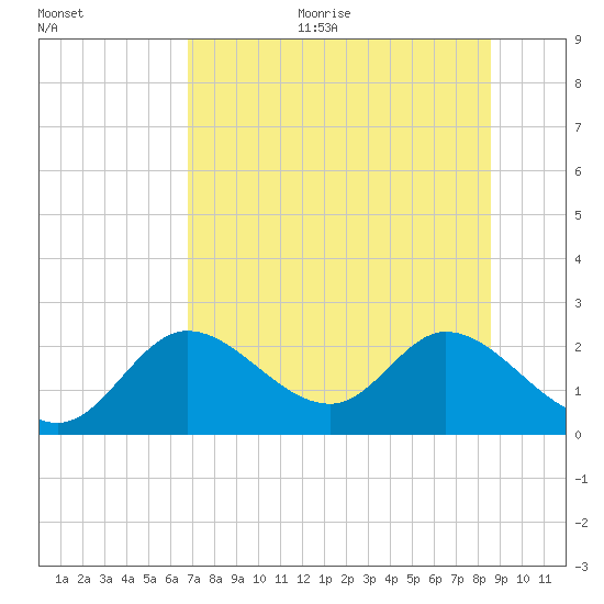 Mandalay tide chart for Sunday, July 23, 2023