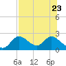 Mandalay tide chart for Sunday, July 23, 2023