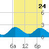 Mandalay tide chart for Monday, July 24, 2023