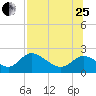 Mandalay tide chart for Tuesday, July 25, 2023