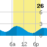 Mandalay tide chart for Wednesday, July 26, 2023