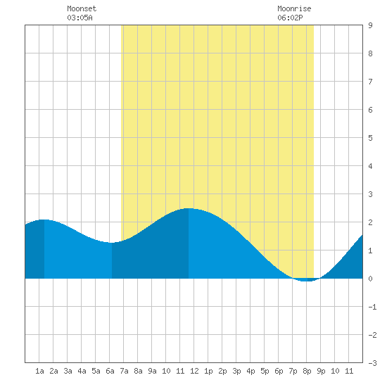 Mandalay tide chart for Saturday, July 29, 2023