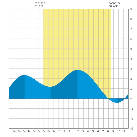 Mandalay tide chart for Monday, July 31, 2023