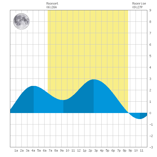 Mandalay tide chart for Monday, July 3, 2023