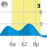 Mandalay tide chart for Monday, July 3, 2023