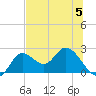 Mandalay tide chart for Wednesday, July 5, 2023