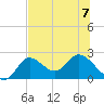Mandalay tide chart for Friday, July 7, 2023