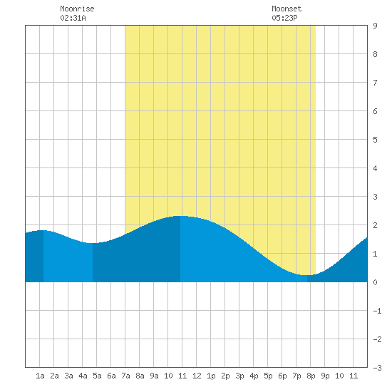 Mandalay tide chart for Friday, August 11, 2023