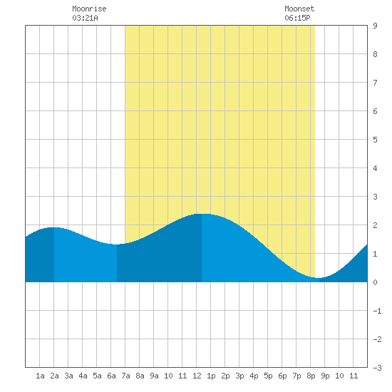 Mandalay tide chart for Saturday, August 12, 2023