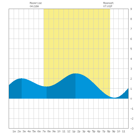 Mandalay tide chart for Sunday, August 13, 2023