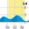 Mandalay tide chart for Monday, August 14, 2023