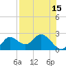 Mandalay tide chart for Tuesday, August 15, 2023