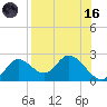 Mandalay tide chart for Wednesday, August 16, 2023