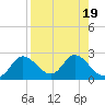 Mandalay tide chart for Saturday, August 19, 2023
