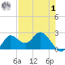 Mandalay tide chart for Tuesday, August 1, 2023