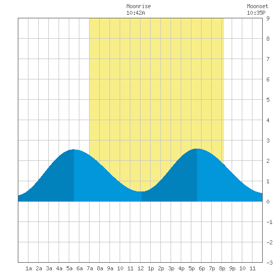 Mandalay tide chart for Sunday, August 20, 2023