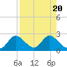 Mandalay tide chart for Sunday, August 20, 2023
