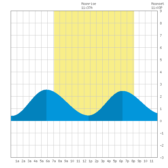 Mandalay tide chart for Monday, August 21, 2023