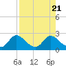 Mandalay tide chart for Monday, August 21, 2023