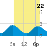 Mandalay tide chart for Tuesday, August 22, 2023
