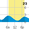 Mandalay tide chart for Wednesday, August 23, 2023