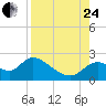Mandalay tide chart for Thursday, August 24, 2023
