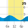Mandalay tide chart for Friday, August 25, 2023
