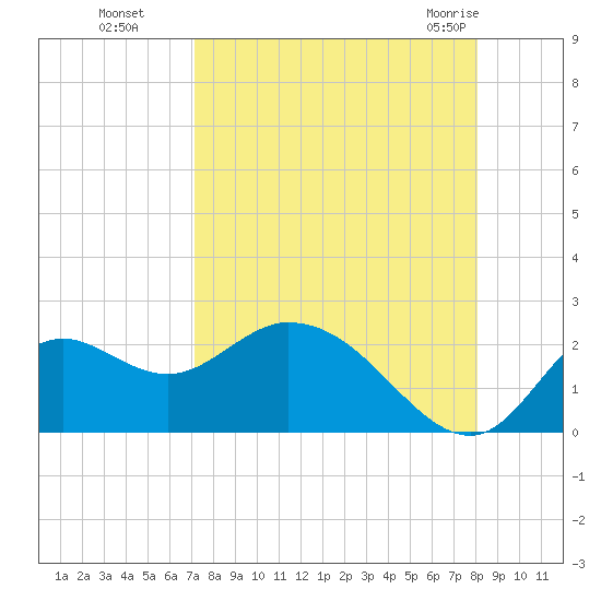 Mandalay tide chart for Sunday, August 27, 2023