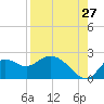 Mandalay tide chart for Sunday, August 27, 2023