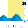 Mandalay tide chart for Tuesday, August 29, 2023