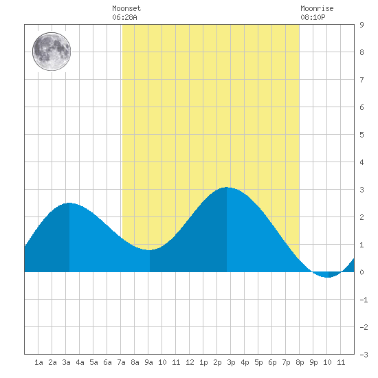 Mandalay tide chart for Wednesday, August 30, 2023