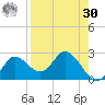 Mandalay tide chart for Wednesday, August 30, 2023