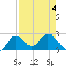 Mandalay tide chart for Friday, August 4, 2023