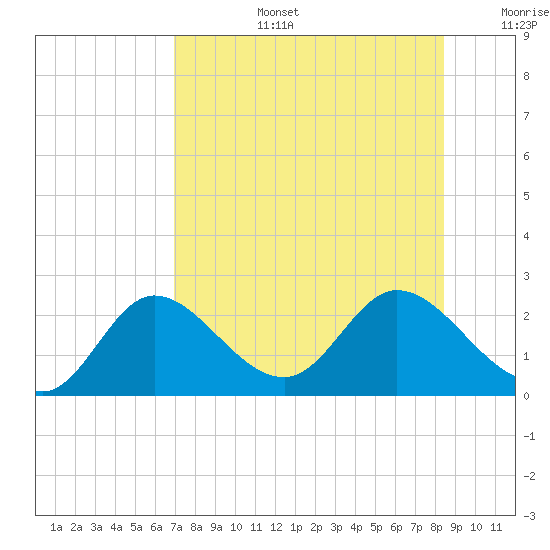 Mandalay tide chart for Saturday, August 5, 2023